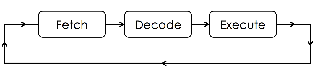 Diagram of CPU components