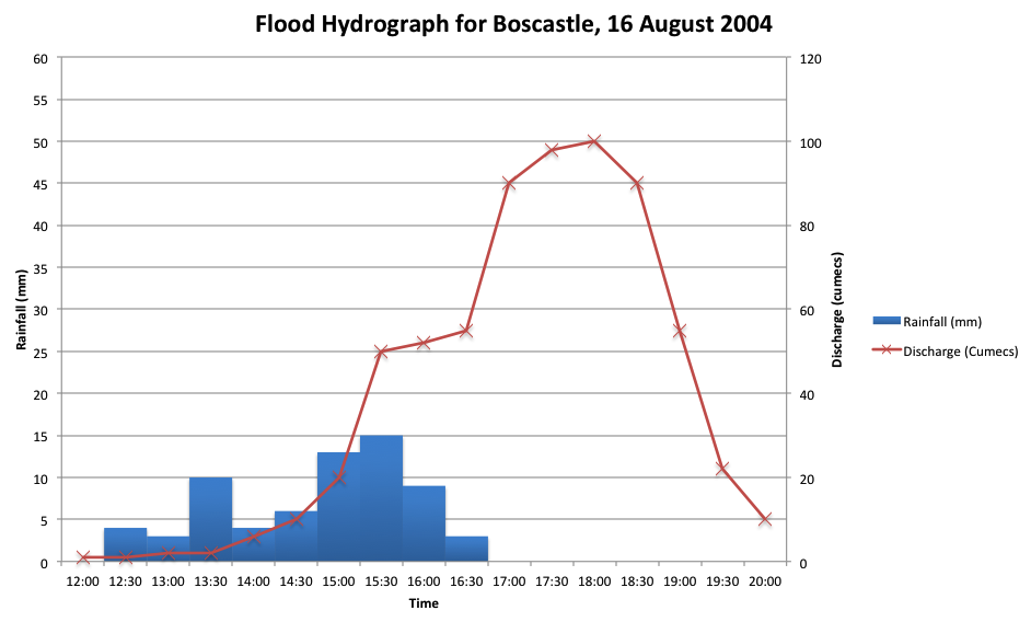 Hydrograph for Boscastle